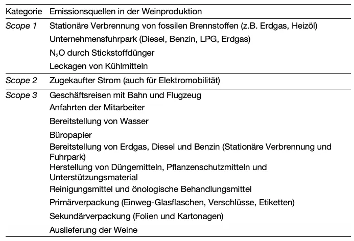 Tabelle 1: Emissionsquellen eines Weinguts, kategorisiert nach Scope 1, 2 und 3