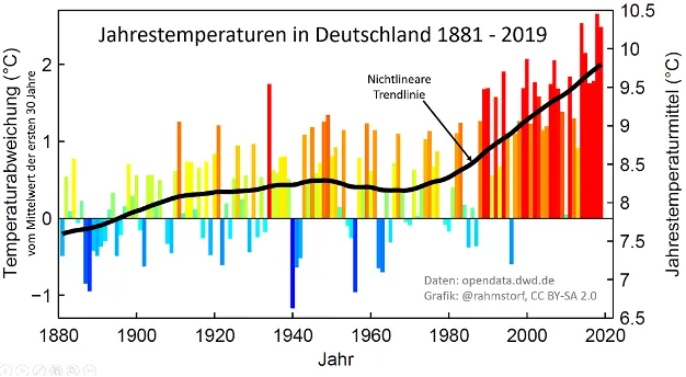Diagramm: Anstieg der Jahresmitteltemperaturen in Deutschland seit 1800